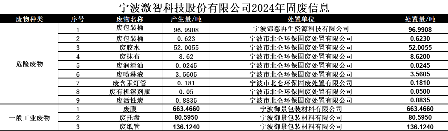 宁波激智科技股份有限公司2024固废信息.png