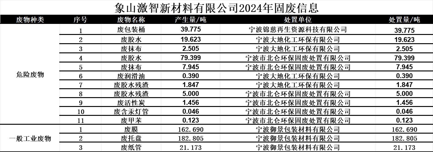 象山激智固废信息.png